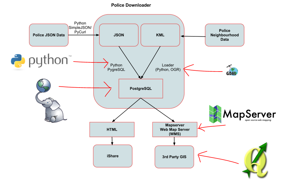 Police data process