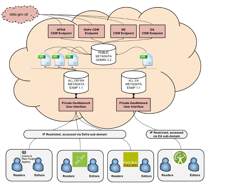 Conceptual Architecture v3