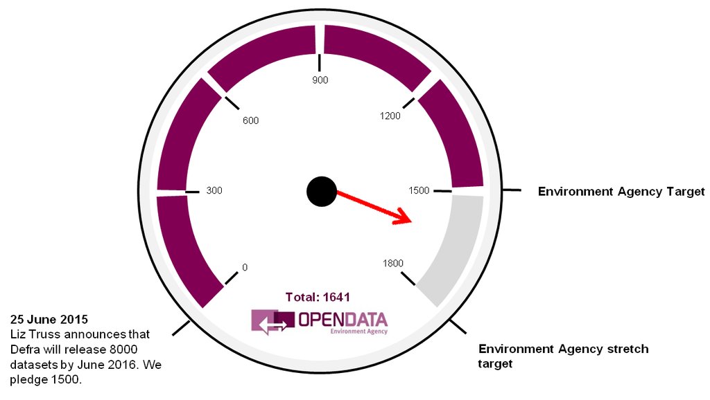 OpenDefra target