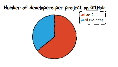 piechart